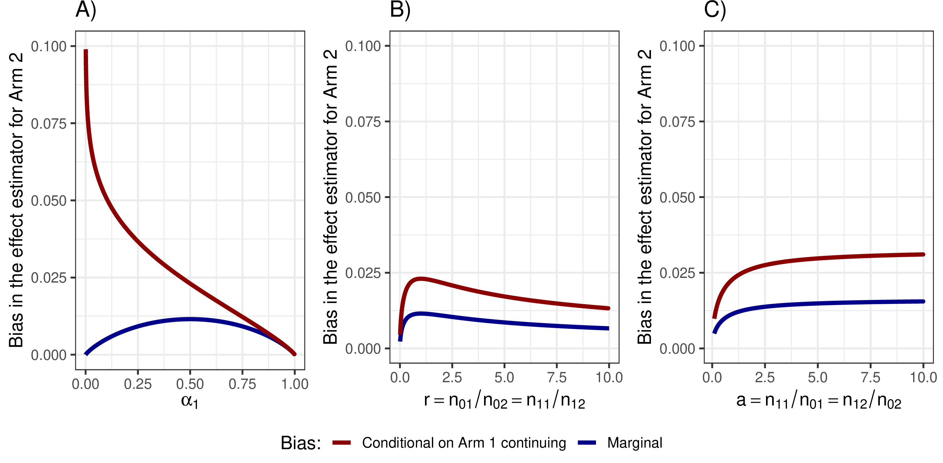 Figure 2: Marginal and conditional bias of the unadjusted model-based treatment effect estimator for Arm 2 2 when varying different design parameters. In all cases, no treatment effect for Arm 1 is assumed (\theta_1=0), and a unit variance \sigma^2=1 in each arm is used. A) Varying the futility bound \alpha_1. Sample sizes are set to 150 per arm and period. B) Varying the sample sizes ratio between period 1 and period 2 r = n_{01}/n_{02} = n_{11}/n_{12}. Sample sizes per arm in period 2 are fixed (n_{02} = n_{12} = 150). Futility bound \alpha_1 = 0.5 is used. C) Varying the allocation ratio in Arm 1 vs control a = n_{11}/n_{01} = n_{12}/n_{02}. The sample size in the control arm is fixed to 150 in each period (n_{01} = n_{02} = 150). Futility bound \alpha_1 = 0.5 is used.