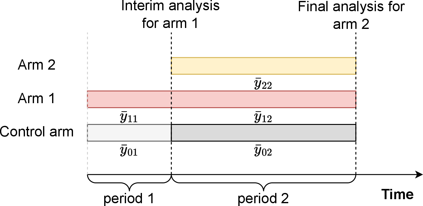 Figure 1: The considered platform trial design with an interim analysis for Arm 1 at the time point where Arm 2 joins the platform.