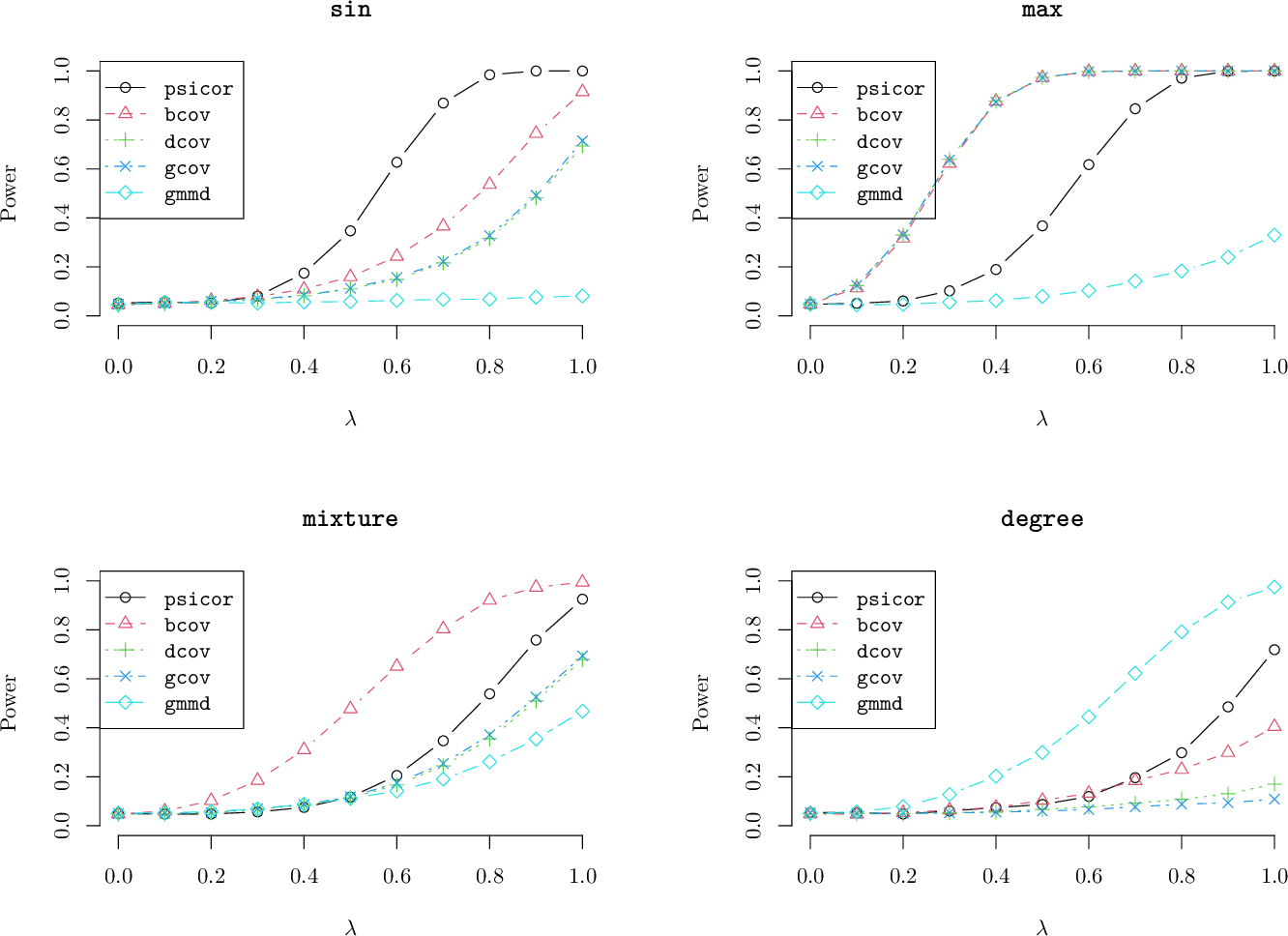 Figure 1: Power functions of the different independence tests. The case \lambda=0 corresponds to the null-hypothesis of independence between Y and X, while {\lambda=1} corresponds to a functional relation Y=f(X).