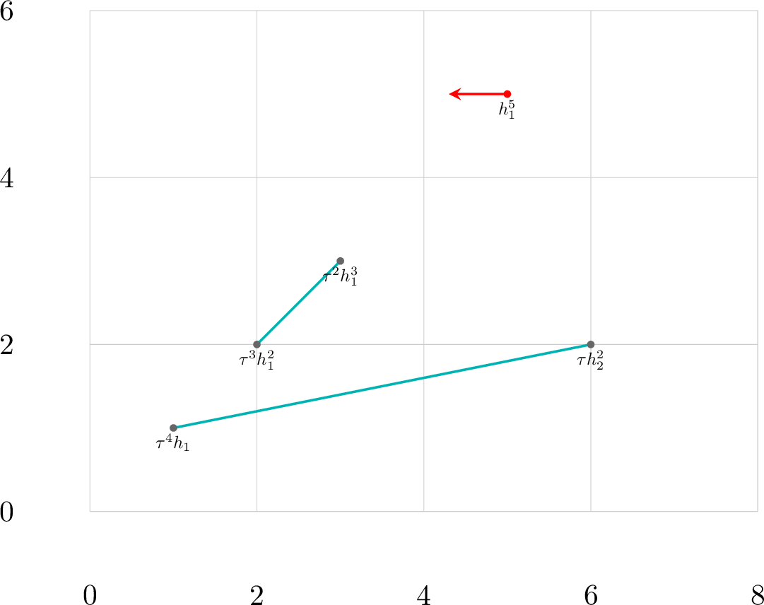 Figure 2: \rho-Bockstein E_2-page \rho-free quotient, internal coweight 5, with differentials