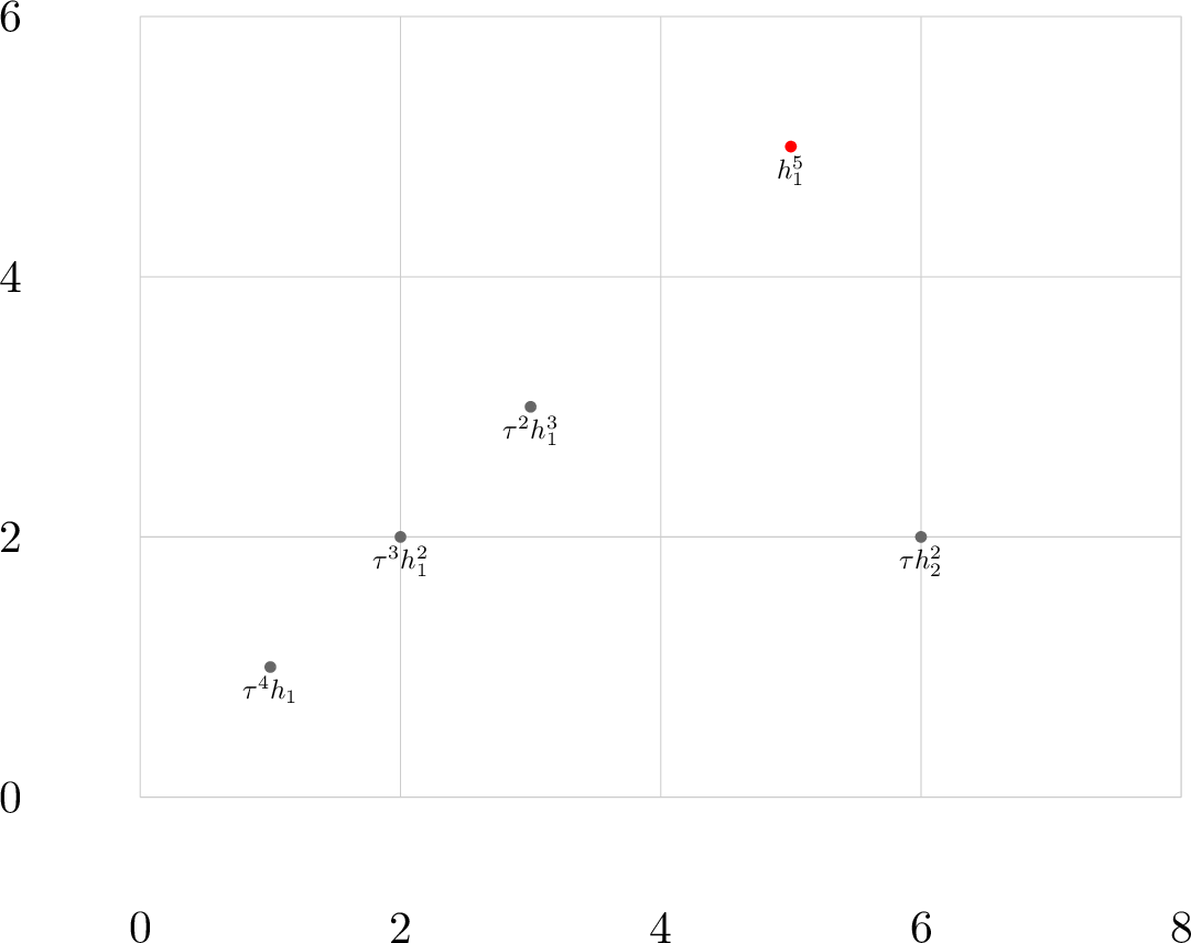 Figure 1: \rho-Bockstein E_2-page \rho-free quotient, internal coweight 5