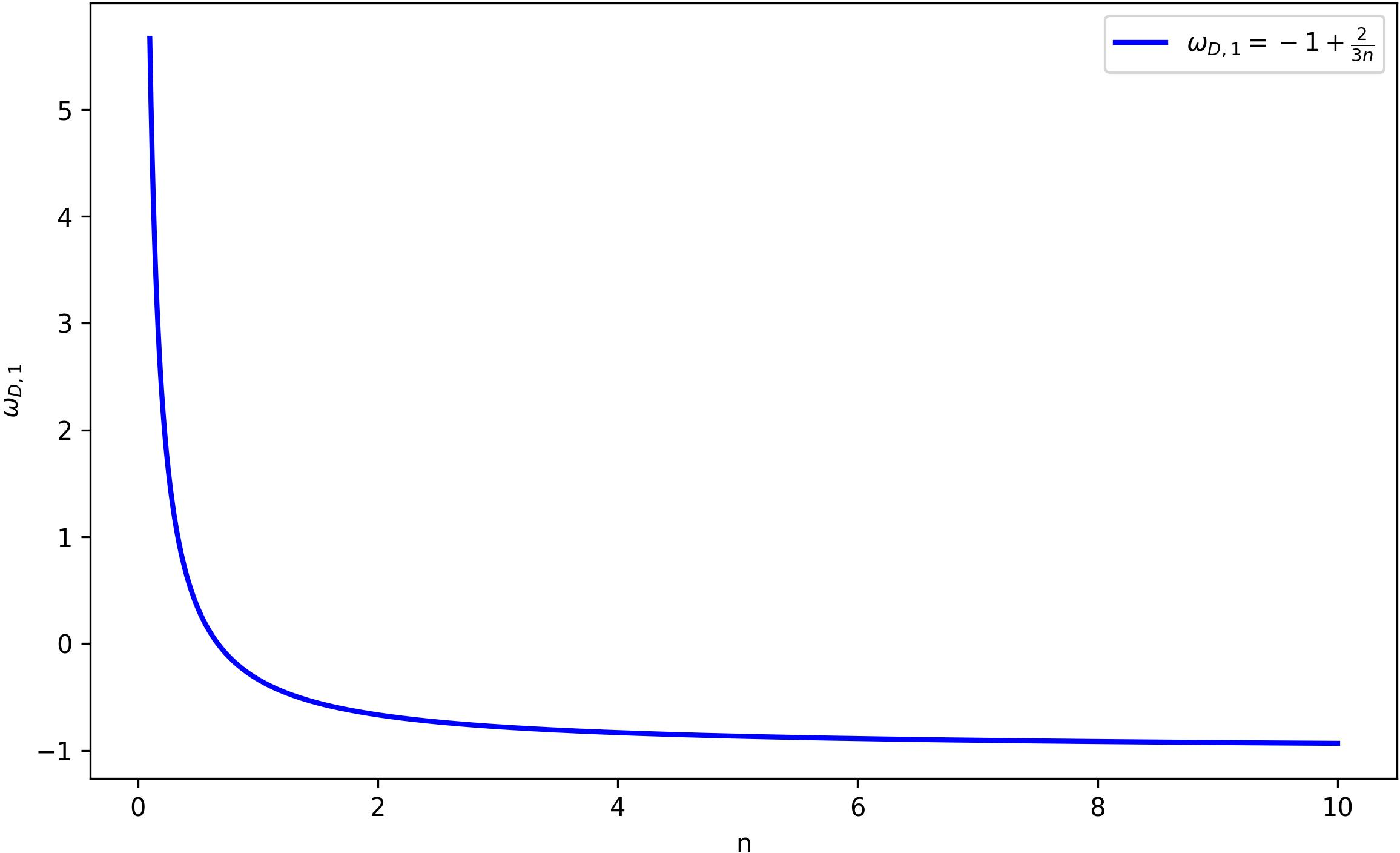Figure 1: Plot of the expression of \omega_D for n \in \left[0.1-10\right].