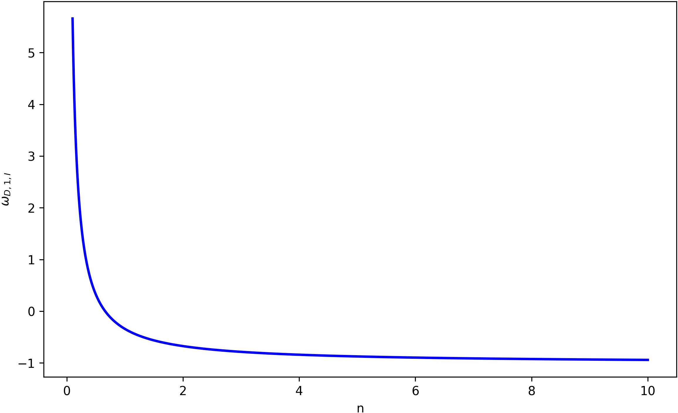 Figure 2: Plot of the expression of \omega_{D,1,I} for n \in \left[0.1-10\right].