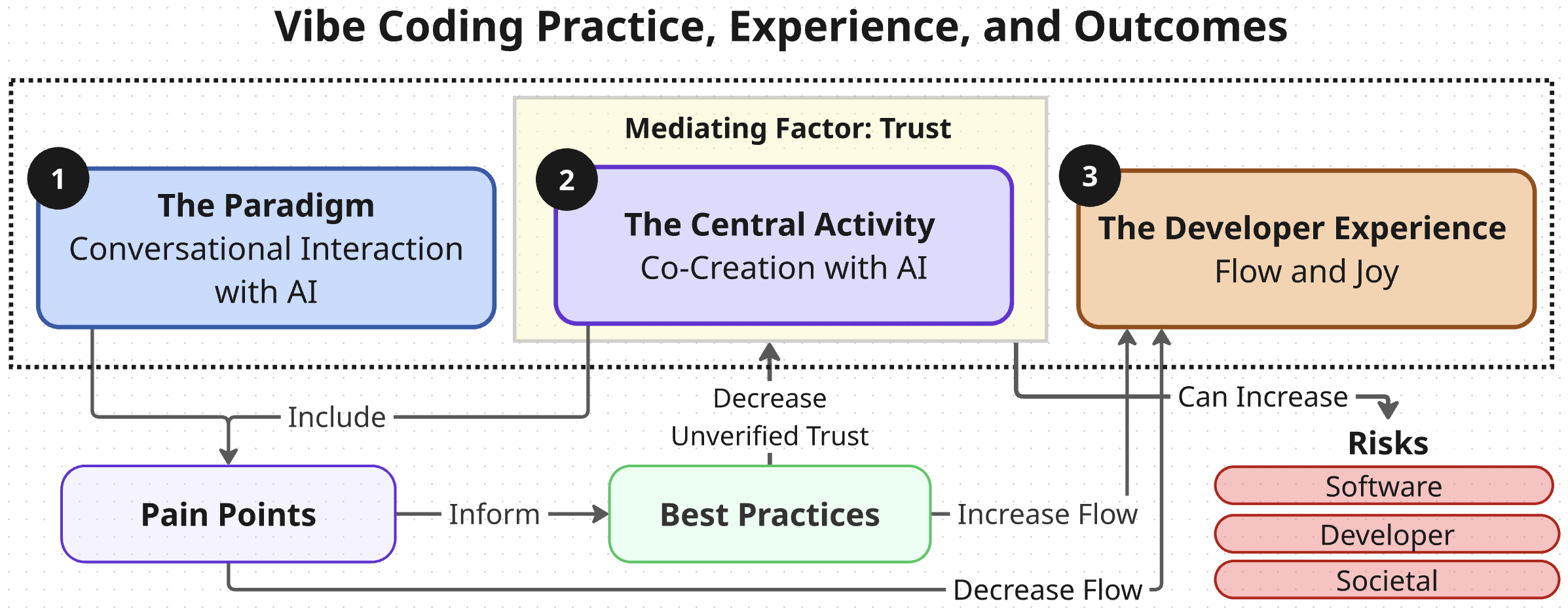 Figure 1: Our proposed theory of the vibe coding experience. We identify four core components: Conversational Interaction with AI (the paradigm), Co-creation with to AI (the central activity), Flow and Joy (the developer experience), and AI Trust (a key enabling and mediating factor). Developers co-create with AI through natural language conversation to achieve flow. Trust in AI mediates co-creation: increased trust can enable deeper co-creation, thereby enhancing flow. However, increased trust can also lead to increased risks at the software, developer, and societal levels. During both interaction and co-creation, developers experience pain points which can detract from flow. Emerging best practices often ameliorate these pain points, and increase flow.