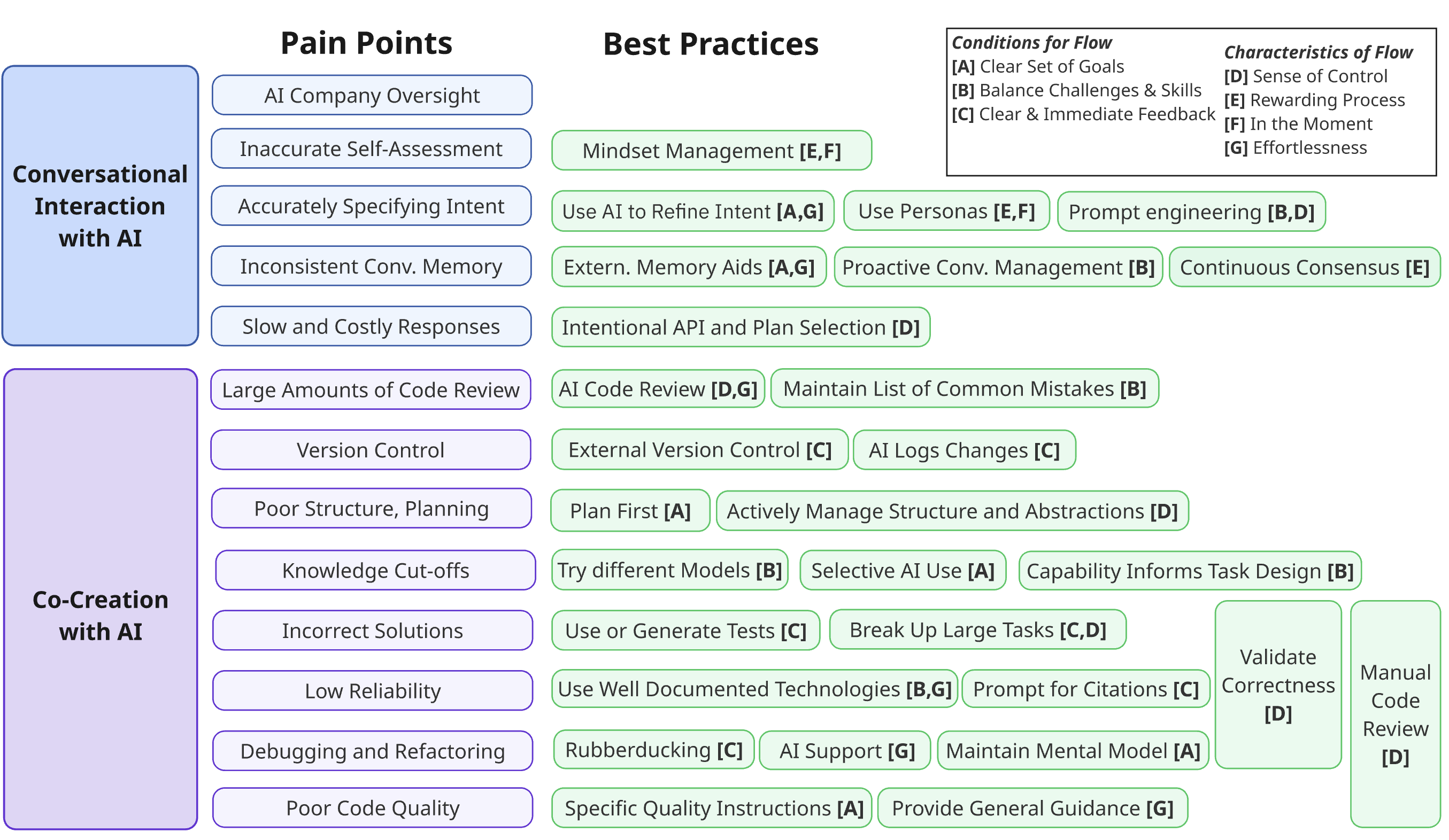 Figure 2: Mapping between vibe coding pain points, best practices, and characteristics of flow. Note the best practices not only address the corresponding painpoints (aligned horizontally) but also align with the conditions and characteristics of flow as shown in the top right of the figure.