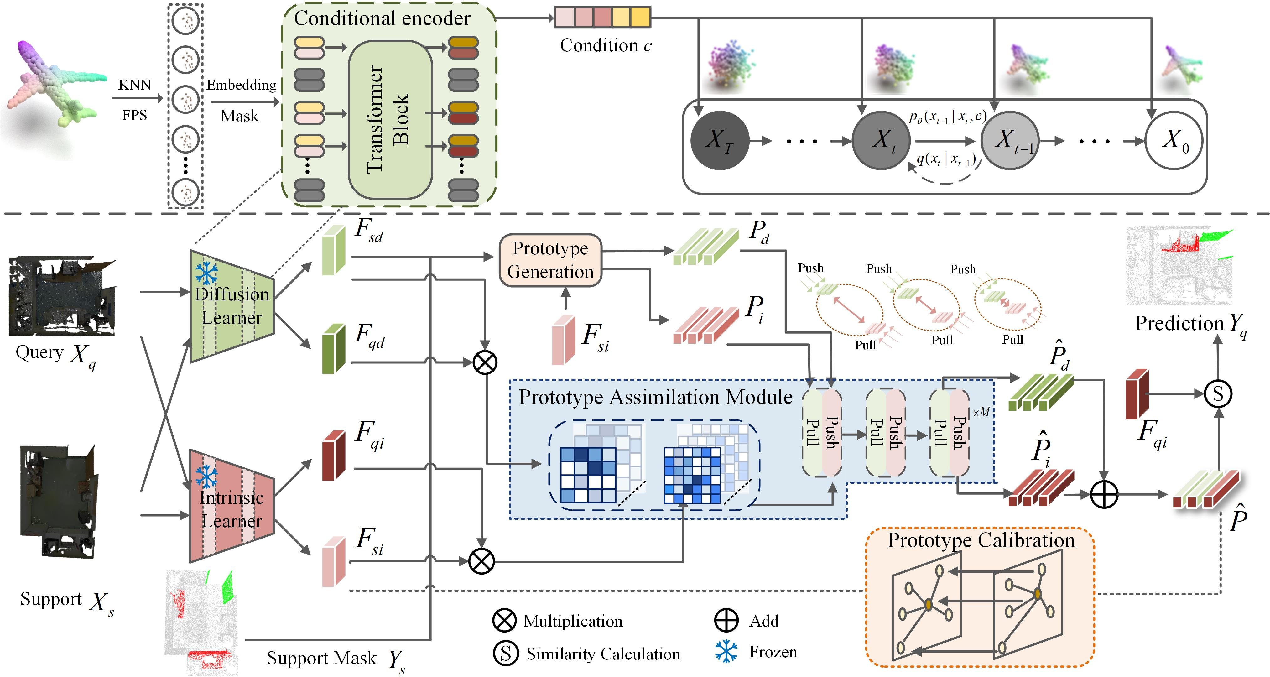 Figure 2: Overall architecture of our proposed PENet. The upper part illustrates the pre-training of the Diffusion Learner’s encoder. In the main framework, given support (X_s) and query (X_q) point clouds, a dual-stream architecture with an Intrinsic Learner (IL) and a Diffusion Learner (DL) extracts representative and generalizable features, respectively. The support features are then used to generate initial dual prototypes (P_i, P_d). These prototypes are forwarded to the Prototype Assimilation Module (PAM), where an iterative push-pull mechanism aligns them with the query space. Subsequently, the aligned prototypes are fused into the final big-capacity prototype (\hat{P}), which is regularized by the Prototype Calibration Mechanism (PCM) to prevent semantic drift. Finally, the prediction Y_q is generated by performing a pixel-wise similarity calculation between the final prototype \hat{P} and the query intrinsic features F_{qi}.