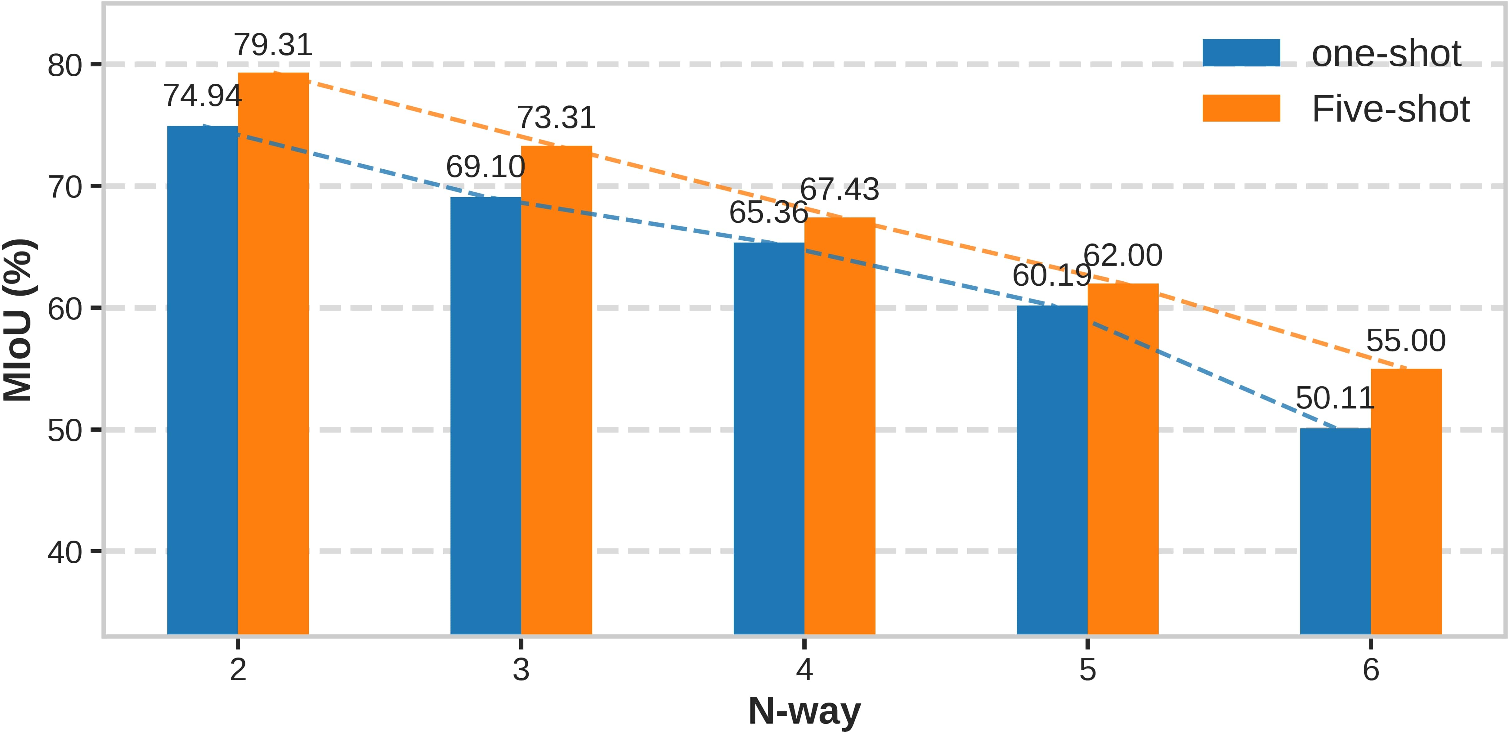 Figure 4: Model generalizability validation through N-way setting on S3DIS S1 test split performance.
