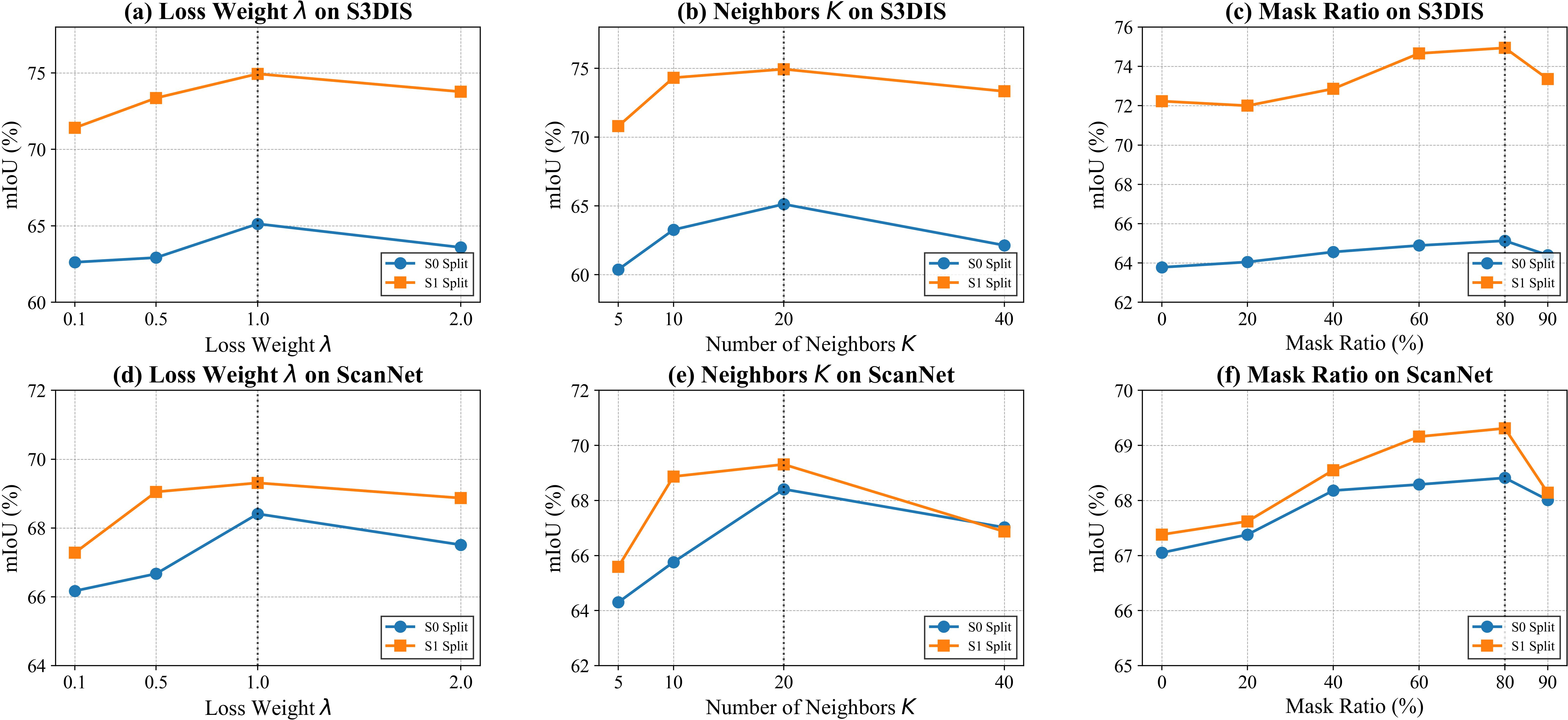 Figure 7: Sensitivity analysis of key hyper-parameters (Loss Weight \lambda, Number of Neighbors K, and DL Mask Ratio) on S3DIS and ScanNet datasets under the 2-way 1-shot setting. The vertical dotted lines indicate the default settings used in our training model (\lambda=1.0, K=20, Mask Ratio =80\%).