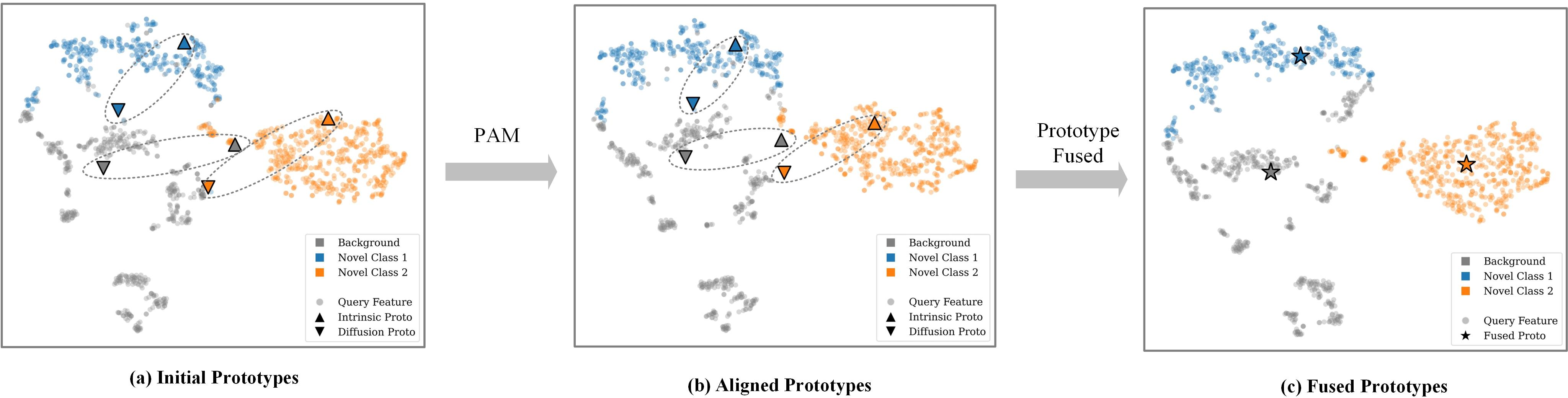 Figure 8: Fig. 8. t-SNE visualization of the prototype evolution in the query feature space. (a) Initial State: The intrinsic and diffusion prototypes derived from the support set are initially distinct and distant from the query features, illustrating the inherent distribution gap. Notably, the diffusion prototypes generated by the DL for the subsequent prototype expansion. (b) Alignment Stage: After processing via the PAM, the aligned prototypes shift towards the query clusters, bridging the support-query misalignment. (c) Final Fusion: The fused big-capacity prototype occupies a central position within the query distribution, covering the intra-class diversity for semantic segmentation.