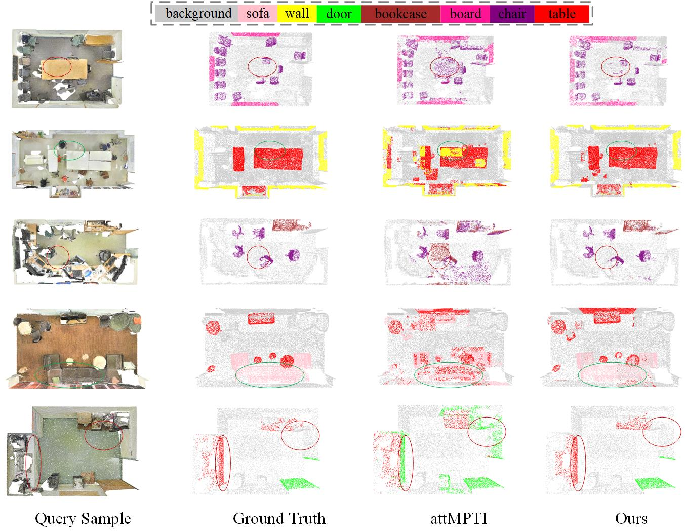 Figure 5: Qualitative comparison between attMPTI and our proposed PENet in the 2-way 1-shot setting on the S3DIS dataset. Colored circles highlight regions where predictions from attMPTI and PENet differ to facilitate visual comparison.