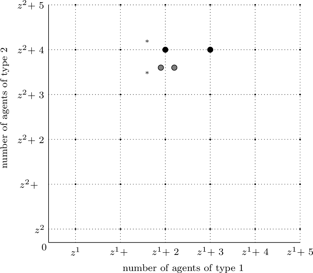 Figure 2: Example of a realization of a random grid \mathbf{G}(\lambda, \tau), where \tau=2, and the grid is seeded with the point (z^1, z^2). Also depicted is the rounding used in Mechanism CERI-L, where two type vectors (\psi and \psi^*) are approximated by two grid points (\overline{\psi} and \overline{\psi}^*) respectively.