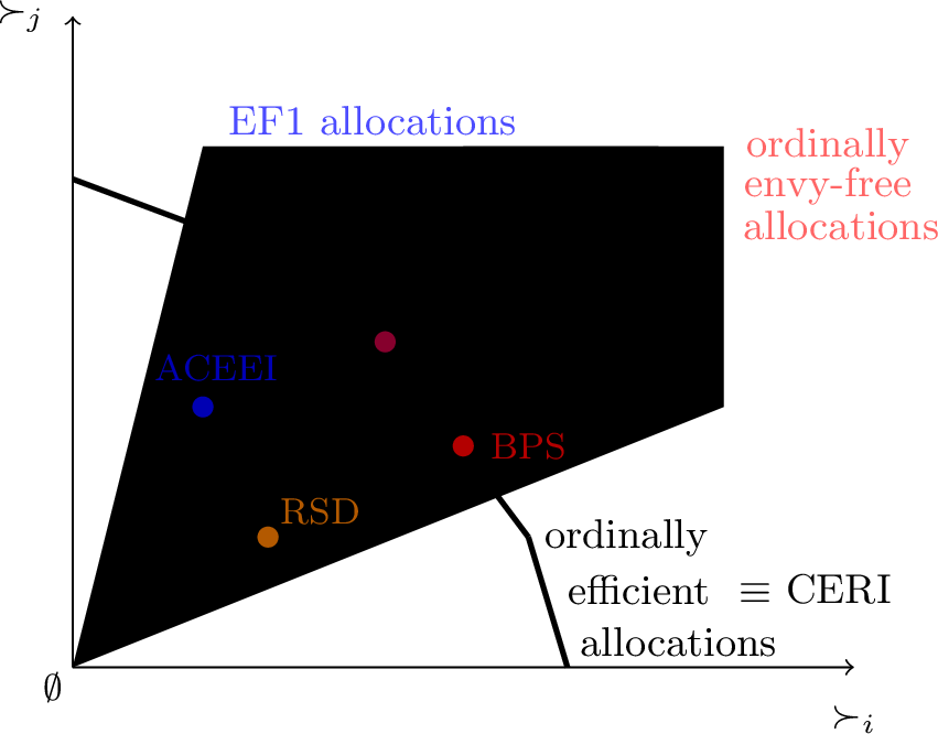 Figure 1: Illustration of the properties of the allocations of different mechanisms. Each point is a profile of lotteries for the two agents. More preferred lotteries are further from the origin. The frontier represents the set of ordinally efficient allocations, all of which can be achieved by a CERI. BPS = Bundled Probabilistic Serial. ACEEI = Approximate Competitive Equilibrium from Equal Incomes. RSD = Random Serial Dictatorship. ACEEI is a deterministic allocation near the frontier, with uncertain placement either inside or outside the frontier. Conversely, CERI-S and BPS are on the frontier and can be precisely realized with a lottery over allocations near the frontier.