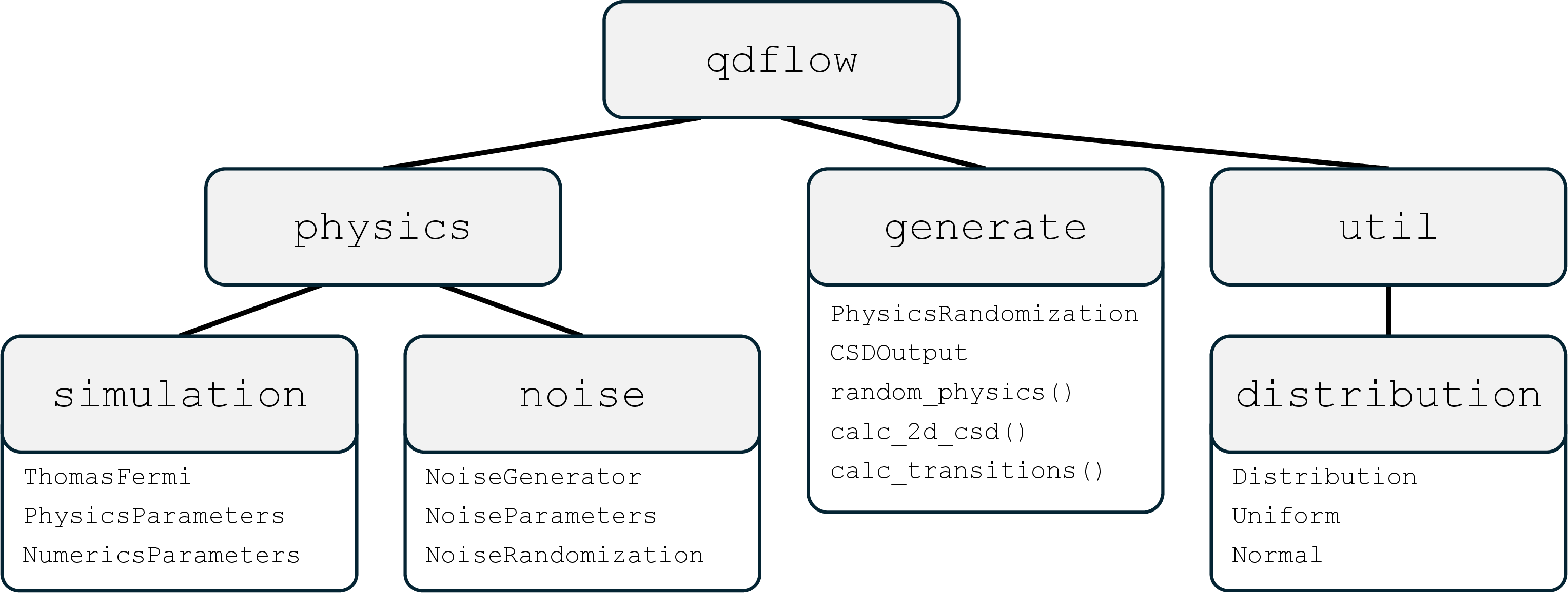 Figure 2: Diagram illustrating the QDFlow library organizational structure. Each of QDFlow’s four modules is listed, along with the most important classes or functions within those modules.