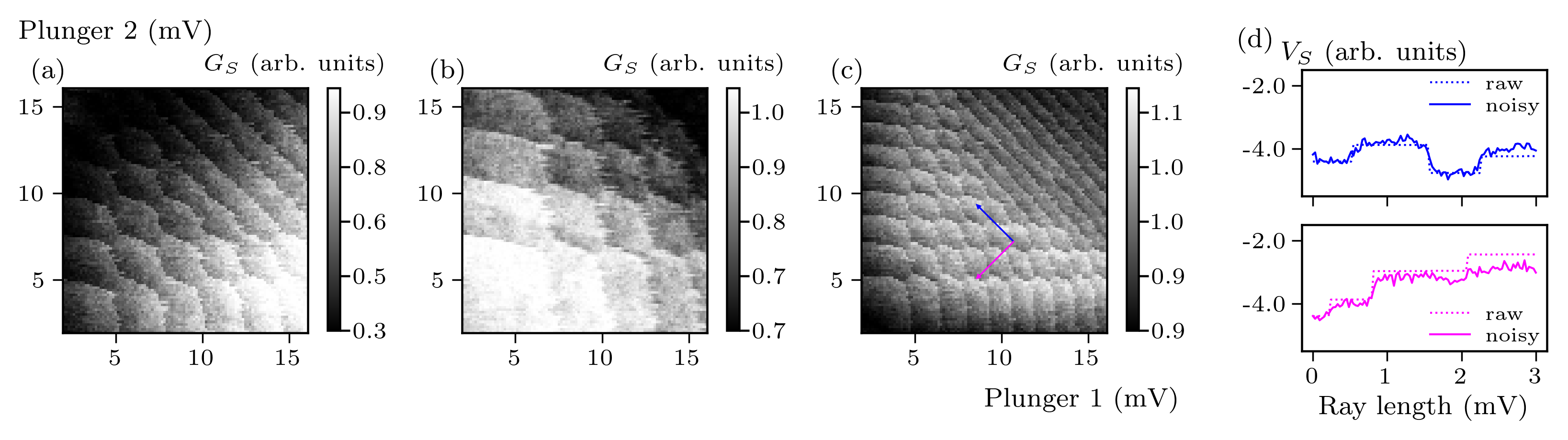 Figure 6: (a)-(c) Examples of CSDs with all noise types combined. (d) Ray data without noise (dotted line) and with noise added (solid line).