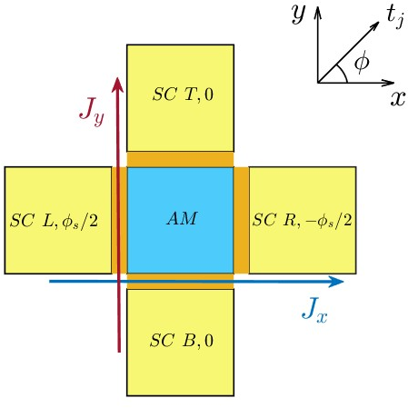 Figure 1: Schematic of the proposed four-terminal junction. The left and right superconducting terminals have phases \phi_s/2 and -\phi_s/2, respectively, while the top and bottom terminals are held at zero phase. In the central region, the Néel vector of the altermagnet makes an angle \phi with the x-axis.