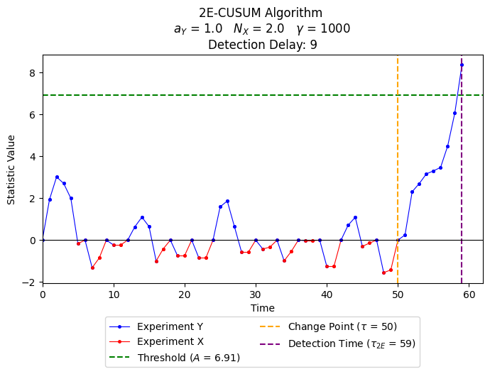 Figure 3: An evolution of the statistic D_n of 2E-CUSUM for f_0^X = f_0^Y = \mathcal{N}(0, 1), f_1^X = \mathcal{N}(0.75, 1), f_1^Y = \mathcal{N}(1, 1), \nu = 50, and \gamma = 1000, with a_Y = 1.0 and N_X = 2.0. The decision-maker performs experiment Y whenever D_n \geq 0, and experiment X when D_n < 0.