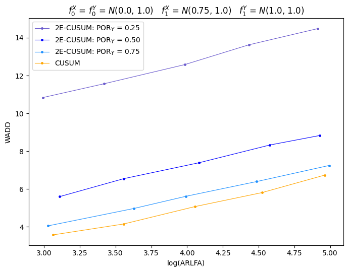 Figure 6: WADD vs \log (\mathrm{ARLFA}) graphs of 2E-CUSUM for f_0^X = f_0^Y = \mathcal{N}(0, 1), f_1^X = \mathcal{N}(0.75, 1), and f_1^Y = \mathcal{N}(1, 1) and different \mathrm{POR}_Y levels. 2E-CUSUM performs better at a higher \mathrm{POR}_Y level.