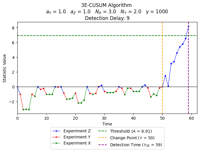 Figure 9: An evolution of the statistic D_n of 3E-CUSUM for f_0^X = f_0^Y = f_0^Z = \mathcal{N}(0, 1), f_1^X = \mathcal{N}(0.5, 1), f_1^Y = \mathcal{N}(0.75, 1), f_1^Z = \mathcal{N}(1, 1), \nu = 50, and \gamma = 1000, with a_Y = a_Z = 1.0, N_X = 3.0, and N_Y = 2.0. The decision-maker performs experiment Z whenever D_n \geq 0, experiment Y when D_n is below 0 and above its threshold, and experiment X when D_n is below the threshold for experiment Y.
