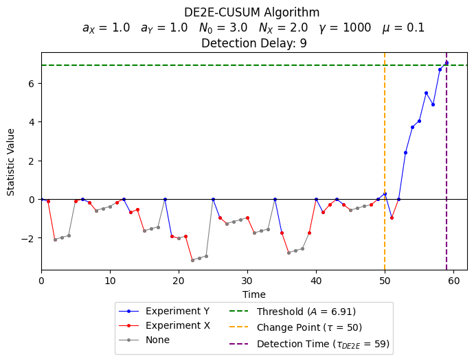 Figure 12: An evolution of the statistic D_n of DE2E-CUSUM for f_0^X = f_0^Y = \mathcal{N}(0, 1), f_1^X = \mathcal{N}(0.75, 1), f_1^Y = \mathcal{N}(1, 1), \nu = 50, and \gamma = 1000, with a_X = a_Y = 1.0, N_X = 2.0, N_0 = 3.0, and \mu = 0.1. The decision-maker performs experiment Y whenever D_n \geq 0, and may perform experiment X or not perform any experiment at all when D_n < 0.