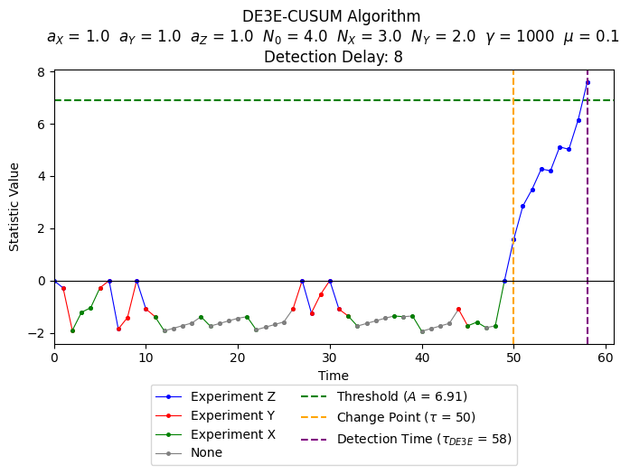 Figure 13: An evolution of the statistic D_n of DE3E-CUSUM for f_0^X = f_0^Y = f_0^Z = \mathcal{N}(0, 1), f_1^X = \mathcal{N}(0.5, 1), f_1^Y = \mathcal{N}(0.75, 1), f_1^Z = \mathcal{N}(1, 1), \nu = 50, and \gamma = 1000, with a_X = a_Y = a_Z = 1.0, N_X = 3.0, N_Y = 2.0, N_0 = 4.0, and \mu = 0.1. The decision-maker performs experiment Z whenever D_n \geq 0. When D_n < 0, the observer performs experiments Y and X within their thresholds, or does not perform any experiment after experiment X.