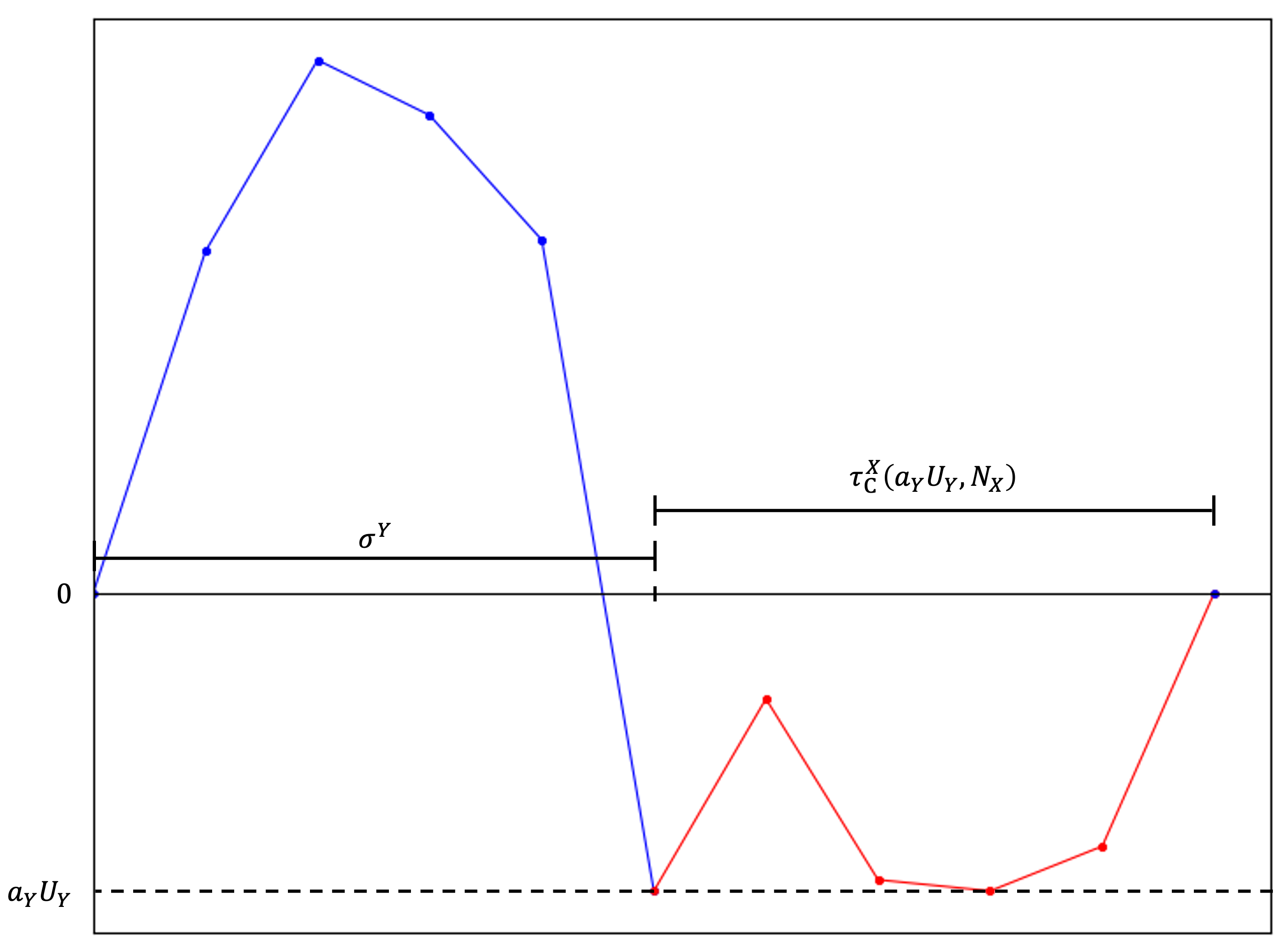 Figure 5: One pre-change cycle of 2E-CUSUM. Using pre-change distributions of \{ X_n \} and \{ Y_n \}, \sigma^Y is the length of time experiment Y is performed while \tau_{\mathrm{\fontsize{6 pt}{10 pt}\selectfont C}}^X (a_Y U_Y, N_X) is the length of time experiment X is chosen during the cycle.