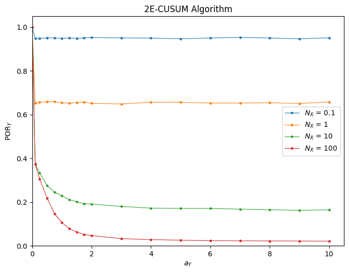 Figure 4: \mathrm{POR}_Y of 2E-CUSUM as a function of the scaling factor a_Y for f_0^X = f_0^Y = \mathcal{N}(0, 1), f_1^X = \mathcal{N}(0.75, 1), and f_1^Y = \mathcal{N}(1, 1) with scaling factor N_X \in \{ 0.1, 1, 10, 100 \}. \mathrm{POR}_Y exponentially decreases as a function of a_Y.
