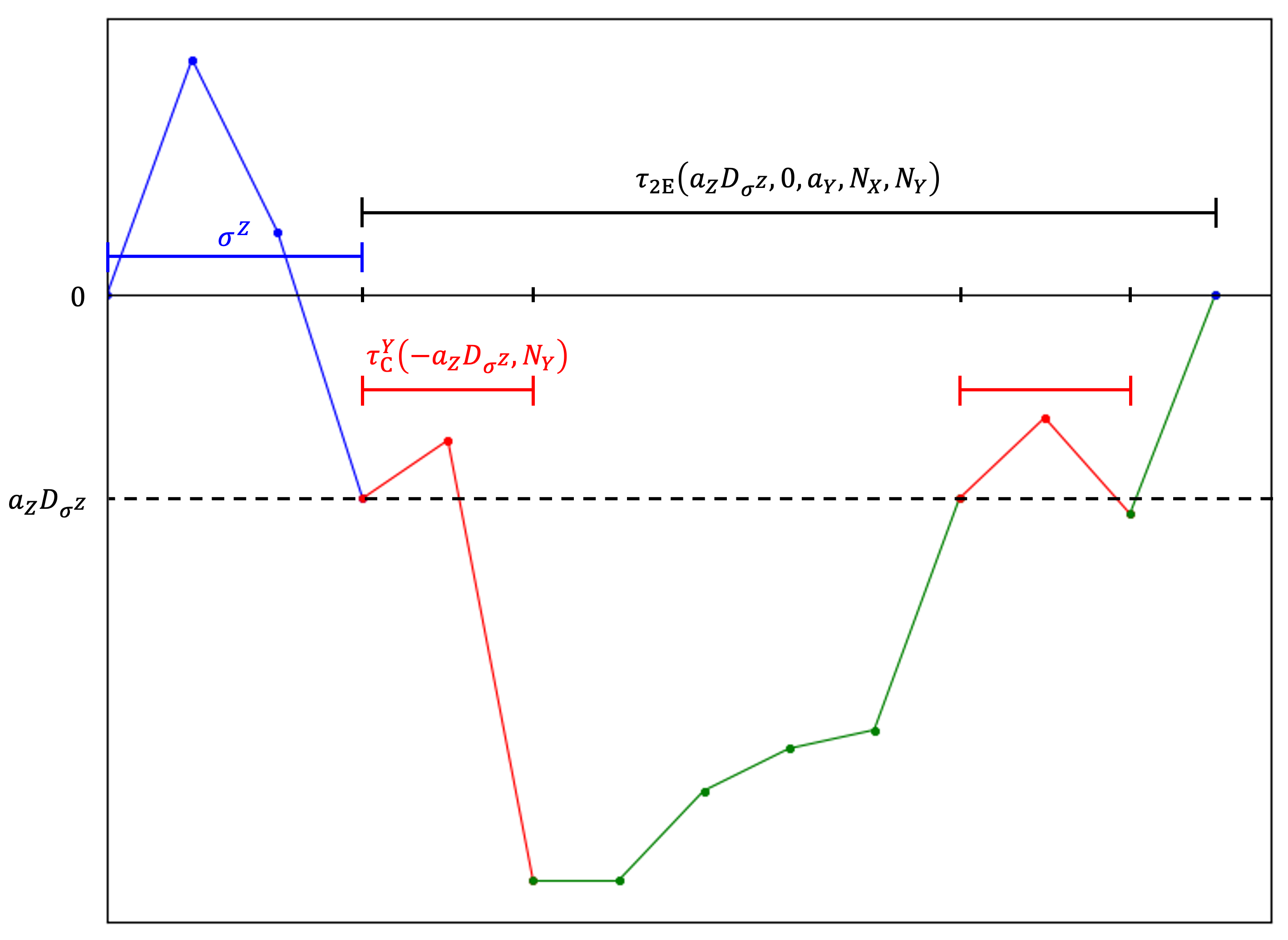 Figure 11: One pre-change cycle of 3E-CUSUM. Using pre-change distributions of \{ X_n \}, \{ Y_n \}, and \{ Z_n \}, \sigma^Z is the length of time experiment Z is performed, \tau_{\mathrm{\fontsize{6 pt}{10 pt}\selectfont C}}^Y (a_Z U_Z, N_Y) is the length of time experiment Y is chosen, and \tau_{\mathrm{\fontsize{6 pt}{10 pt}\selectfont 2E}}^{YX} (a_Z U_Z, N_Y, N_X) is the total length of time experiments X and Y are utilized during the cycle.
