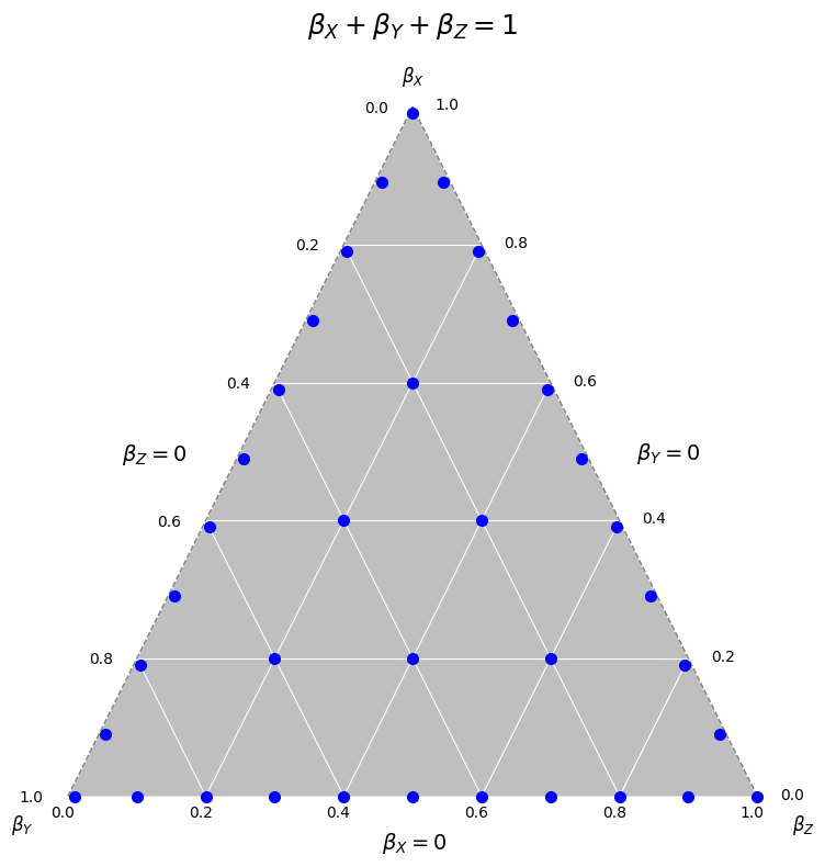 Figure 10: Different combinations of target PORs for experiment X, Y, and Z. The blue dots represent combinations of target \beta_X, \beta_Y, and \beta_Z for which we determined the parameters of 3E-CUSUM, which approximately attains the target PORs (see Table 1). The parameters of 3E-CUSUM can be tuned to obtain any target PORs.