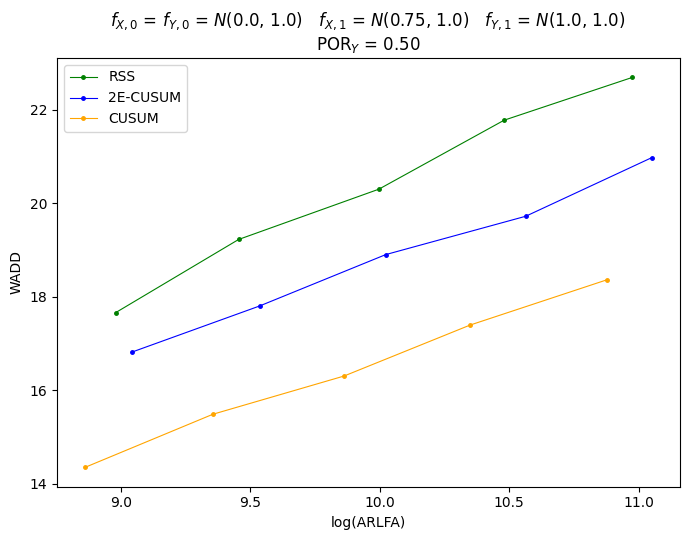Figure 7: WADD vs \log (\mathrm{ARLFA}) graphs of 2E-CUSUM, CUSUM, and RSS for f_0^X = f_0^Y = \mathcal{N}(0, 1), f_1^X = \mathcal{N}(0.75, 1), and f_1^Y = \mathcal{N}(1, 1). For 2E-CUSUM we set the parameters at a_Y = 1.0 and N_X = 2.0, corresponding to \mathrm{POR}_Y = \mathrm{POR}_X = 0.50. For RSS, we set the probability of performing experiment Y at p_Y = 0.50. 2E-CUSUM outperforms RSS.