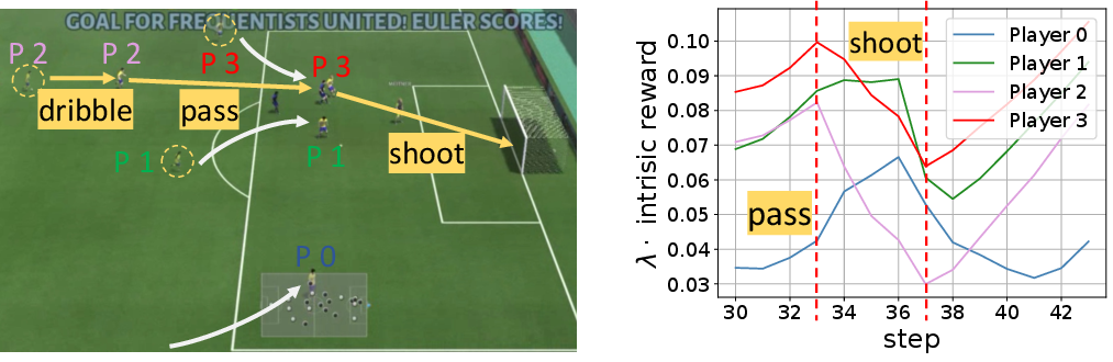 Figure 6: Left. Visualization of the trained policy. Right. The learned intrinsic reward curve for the agent players.