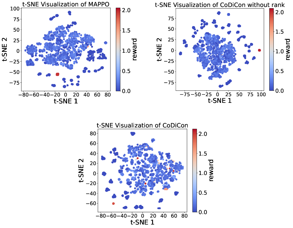 Figure 7: t-SNE results on the state-reward space.