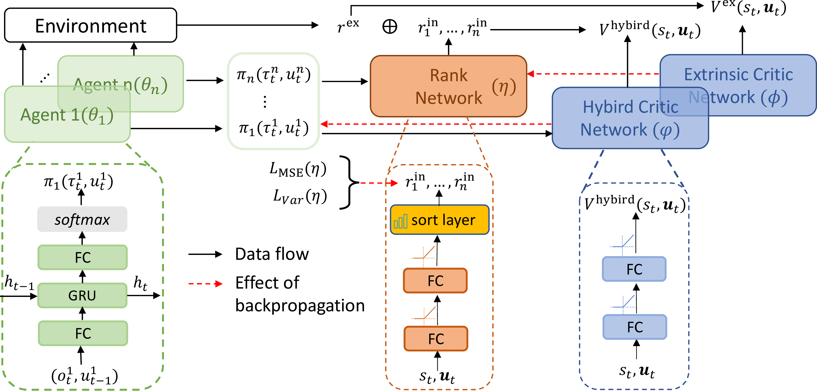 Figure 1: Framework of the proposed method. The framework consists of four parameterized modules: the agent module with parameters \boldsymbol{\theta}, the ranking module with parameters \eta, the hybird critic module with parameters \varphi, and the extrinsic critic module with parameters \phi.