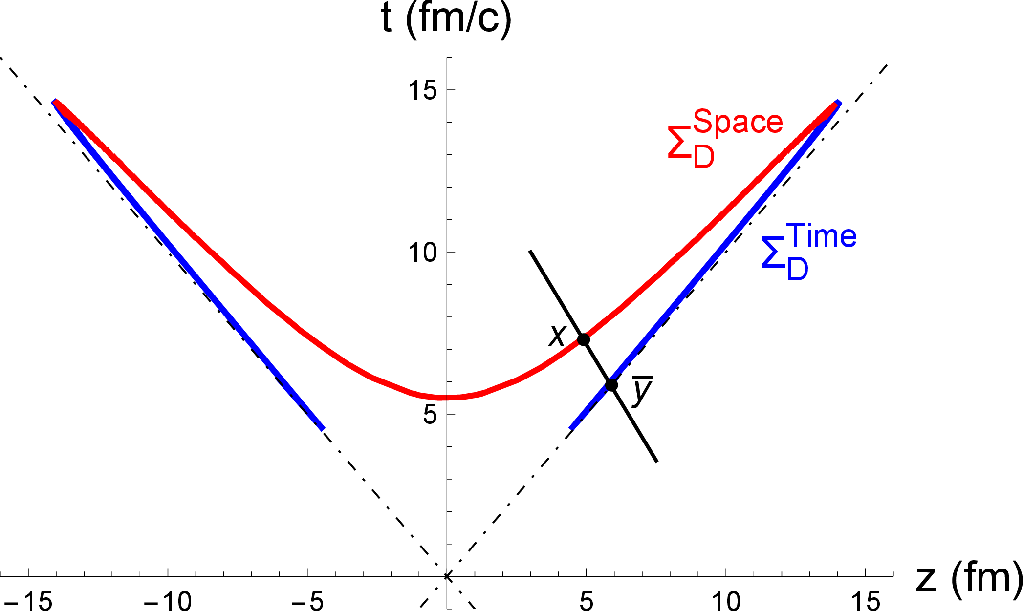 Figure 1: A slice of the decoupling hypersurface \Sigma_{\rm D}(red and blue lines) on the transverse plane x=y=0, obtained by 3+1D viscous hydrodynamicsimulations with the CLVisc model at \sqrt{s_{\text{NN}}}=27 GeV [43]–[45].The black solid line represents the worldline of a particle, which intersects \Sigma_{\rm D} attwo points: one on the spacelike branch and the other one on the timelike branch.