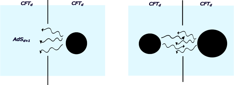 Figure 2: On the left a black hole coupled to empty AdS and on the right we couple two black holes.