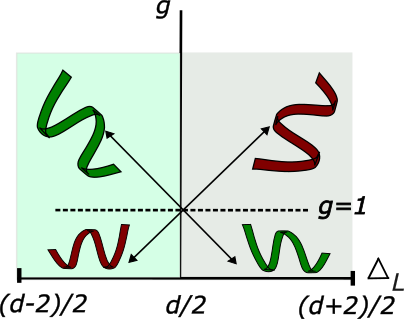 Figure 4: Phase diagram for the strong/week duality. We show that we don’t need to cover the whole range of what could \Delta_L be as long as we are running the coupling over large values above 1. The modes of the left side of the diagram covers the whole range of possible modes. The quasinormal modes of the bottom left side is the same as those of the top right and those of the bottom right is the same as those of the top left.