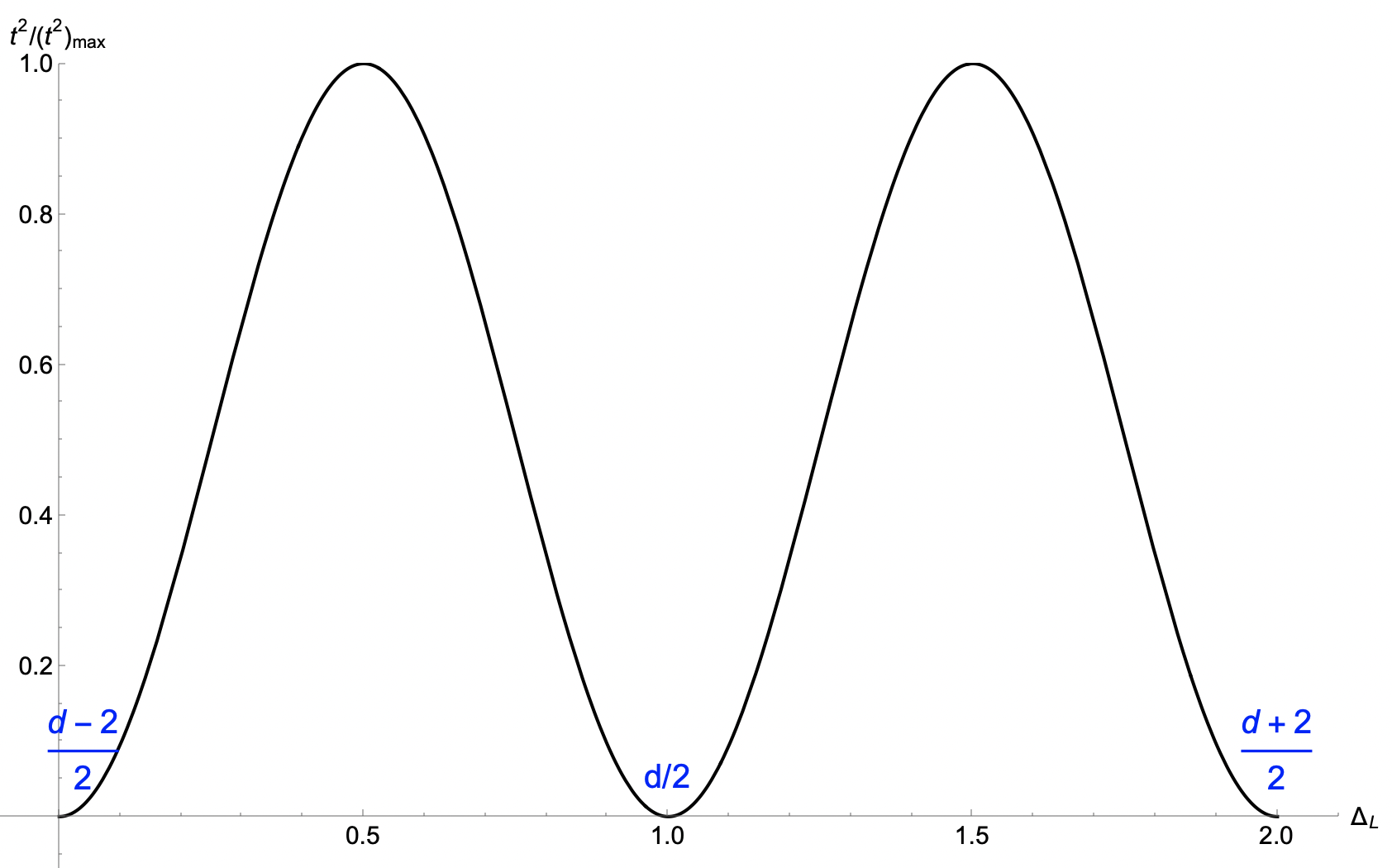Figure 1: Transmission coefficient across the transparent boundary conditions.