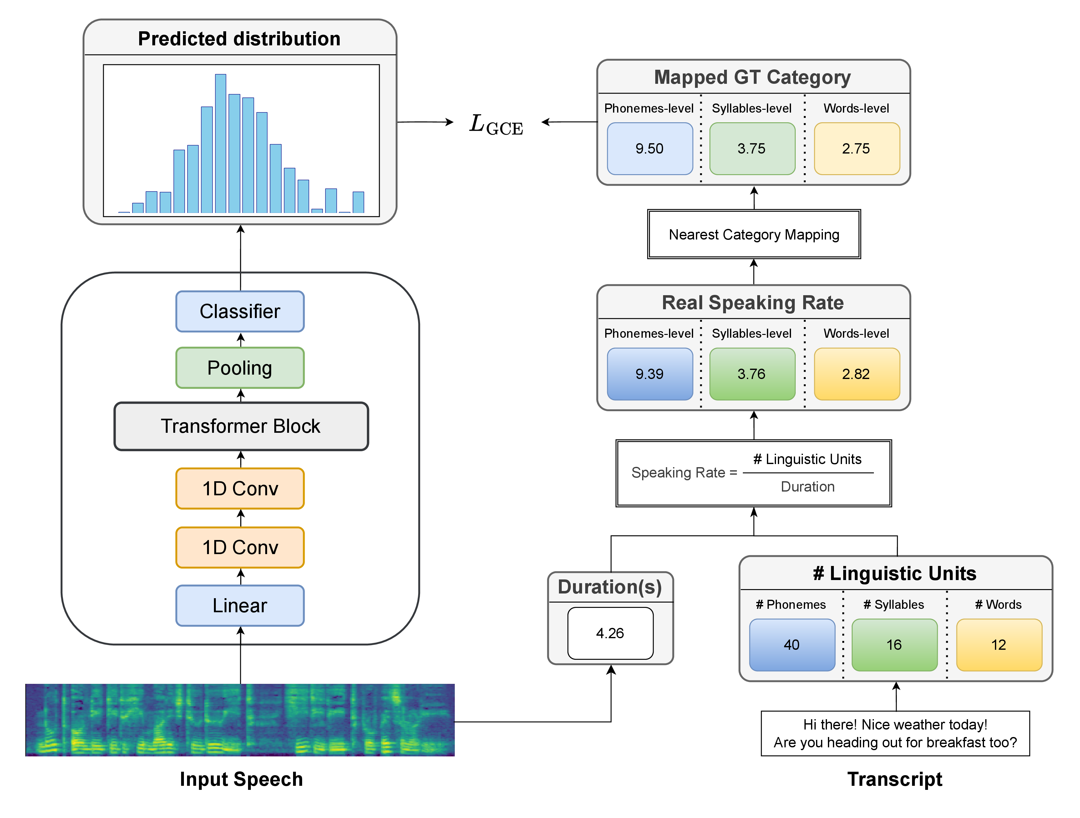 Figure 2: Training pipeline of the speaking rate predictor. The model predicts discrete rate categories from mel-spectrograms, while ground truth speaking rates are mapped to nearest categories for GCE loss computation.