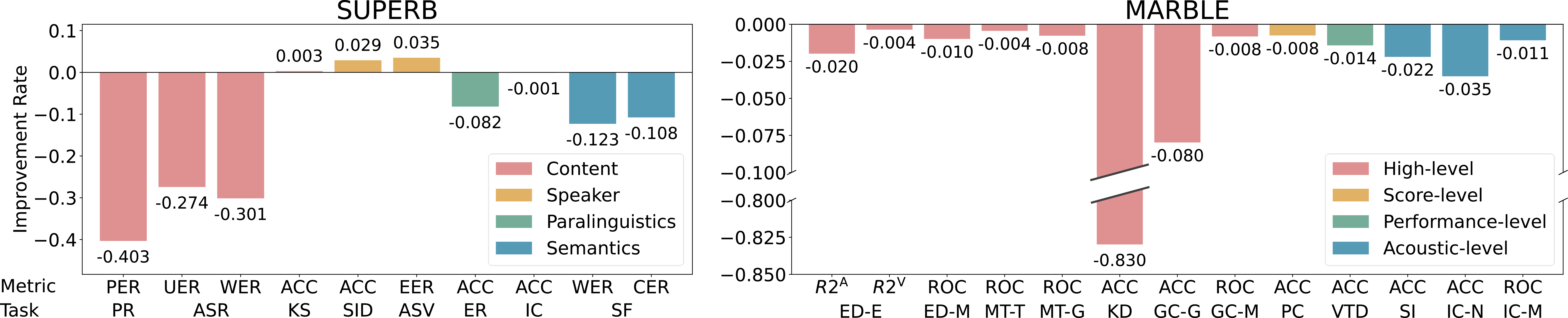 Figure 2: Probing analysis of the self-supervised learned encoders for the vocal and instrumental music features. In the MARBLE, each task is denoted by an abbreviation, where the letter after the hyphen is derived from the corresponding dataset name.