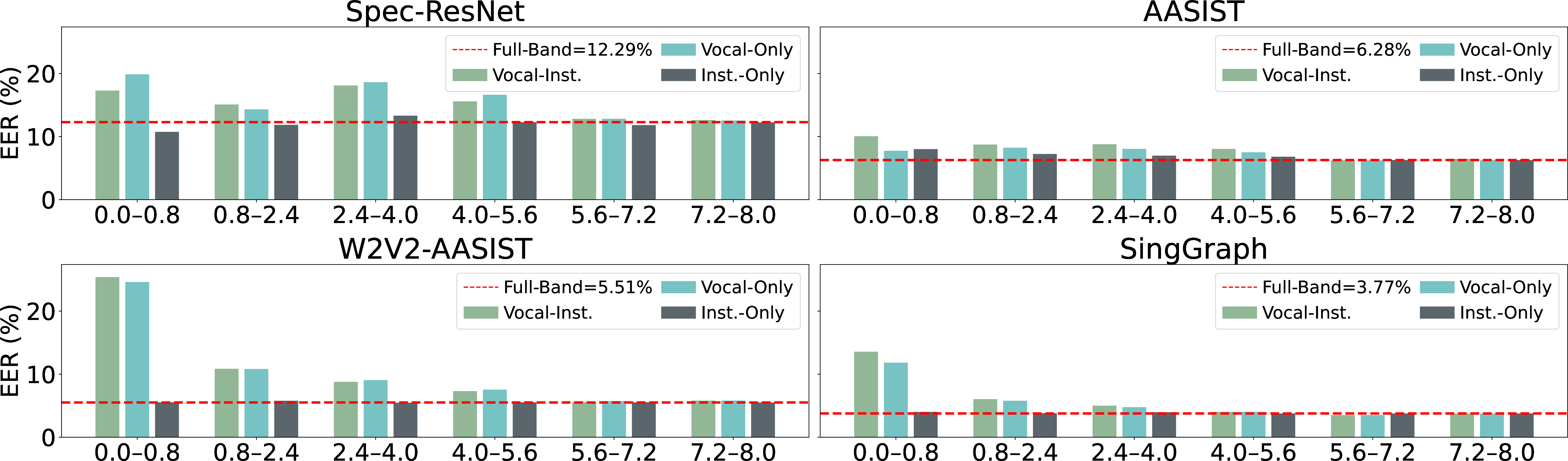 Figure 1: Performance under band-stop filtering for three inputs: Vocal-Inst., Vocal-Only, and Inst.-Only, while “Full-Band” denotes all-pass filtering. The x-axis indicates the frequency ranges (kHz) to be filtered out.