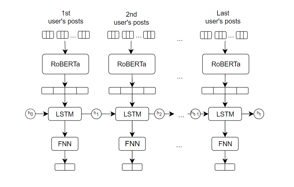 Figure 2: Model architecture for the binary decision task involving the RoBERTa model and LSTM architecture. The input representation consists of RoBERTa-Large tokenization of each subject’s message in each round. Each embedding of the model output is passed through an LSTM layer. The output of the LSTM is then fed into a feedforward neural network with one hidden layer, producing a binary decision.