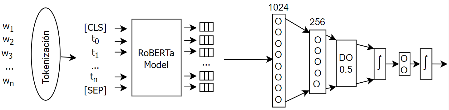 Figure 1: Model architecture for the binary decision task involving the RoBERTa-Large model or the XLM-RoBERTa Large model. The input representation is based on RoBERTa-Large tokenization or XLM-RoBERTa Large tokenization. Each embedding of the model output is passed through a feed-forward neural network with a hidden layer, generating a binary decision and a score as the logits.