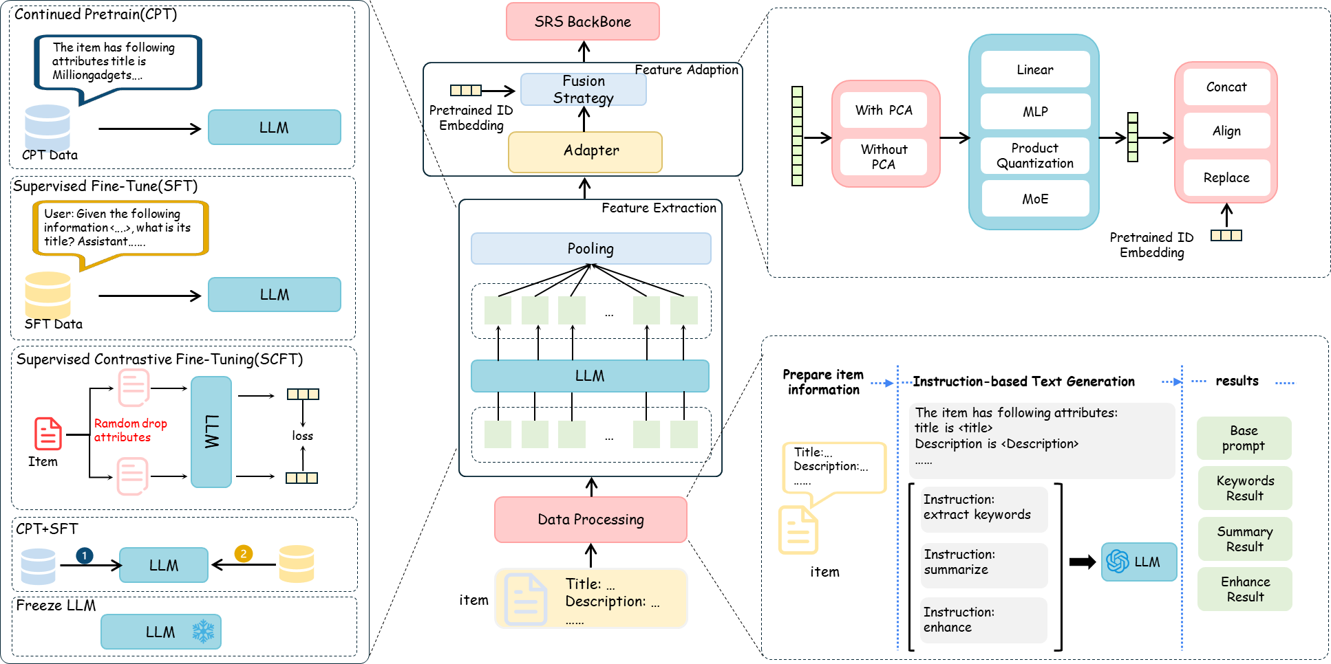 Figure 2: Overview of the proposed RecXplore framework, which comprises four modules: Data Processing, Feature Extraction, Feature Adaptation, and Sequential Modeling. The figure illustrates the data flow from item attributes to final recommendations. For each module, we systematically examine representative design choices and their impact on recommendation performance.