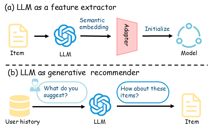 Figure 1: Two representative paradigms of applying LLMs in recommender systems.