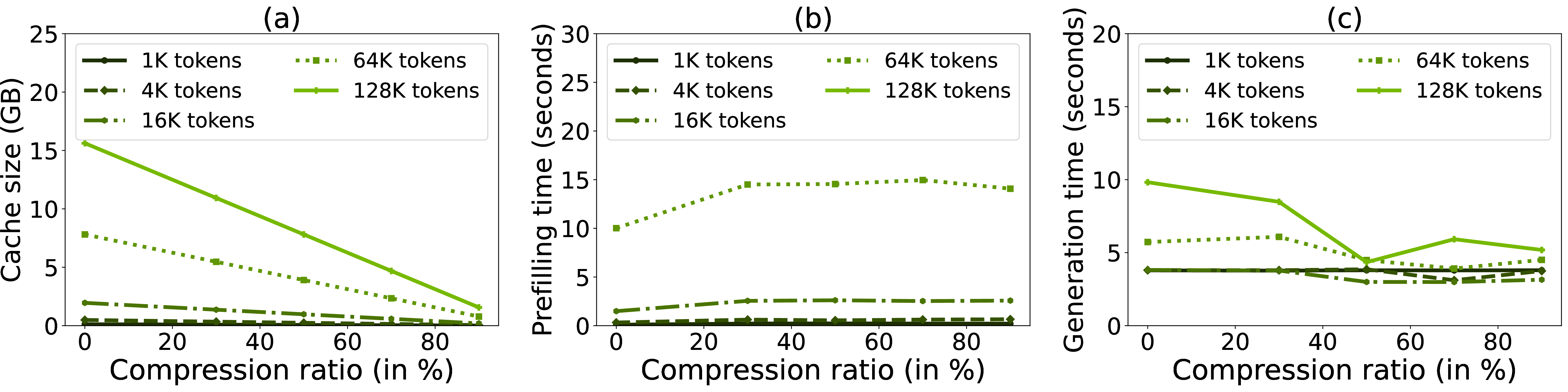Figure 6: Prefilling and generation statistics of CurDKVfor different text lengths with LLaMA-8B.