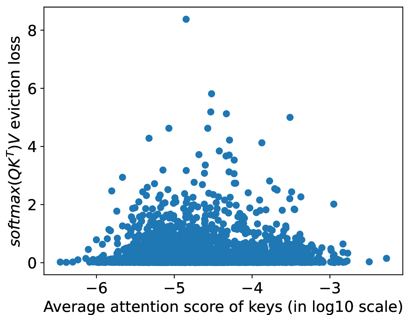 Figure 1: Keys associated with high average attention value do not necessarily have high post-eviction softmax(QK^\top)V reconstruction (eviction) loss.