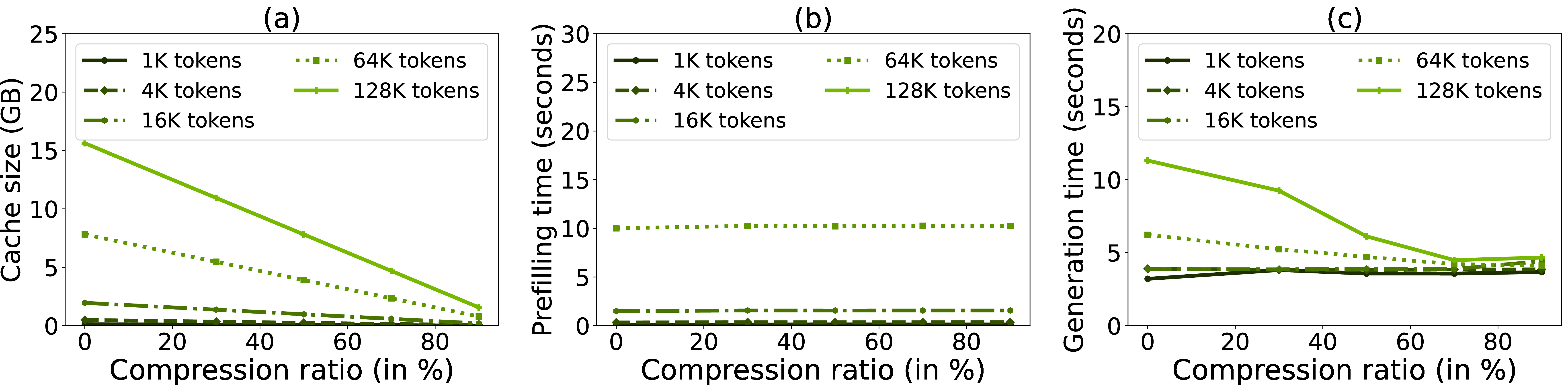 Figure 7: Prefilling and generation statistics of SnapKV for different sequence lengths with LLaMA-8B.