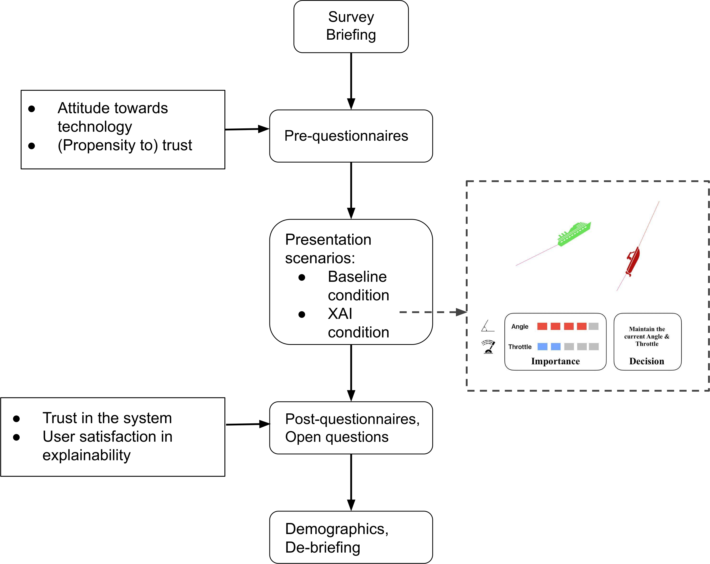 Figure 1: Experimental flowchart of the prospective maritime xAI survey.