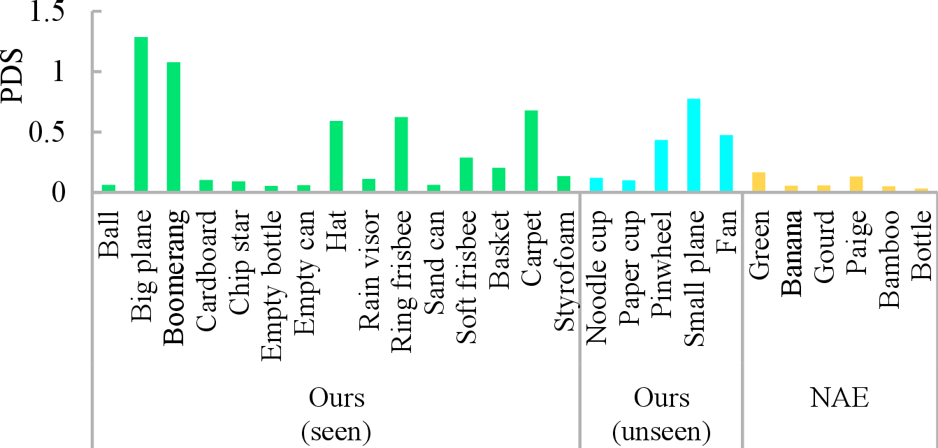 Figure 4: Dataset analysis for our dataset and the NAE dataset