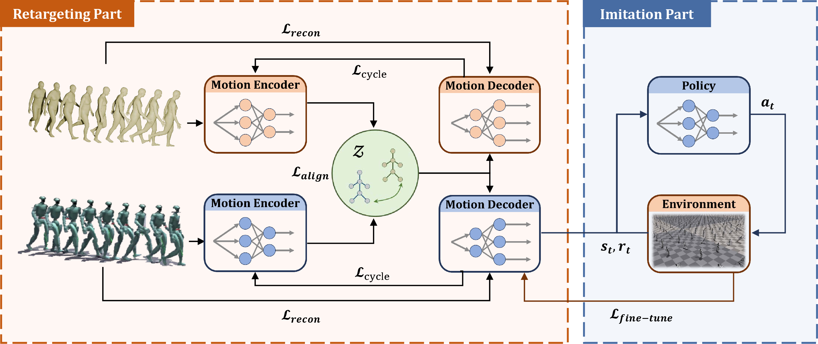 Figure 2: Overview of the IKMR data transformation pipeline. The framework bridges the domain gap between unconstrained human motion and physically feasible robotic trajectories through two core phases. Kinematics-Aware Pretraining: A dual encoder-decoder architecture projects heterogeneous human and humanoid motions into a shared topological latent space (\mathcal{Z}) via alignment (\mathcal{L}_{align}) and reconstruction (\mathcal{L}_{recon}) and cycle objectives (\mathcal{L}_{cycle}). Physics-informed Finetuning: A simulator-in-the-loop imitation policy interacts with the environment and provides physical feedback (\mathcal{L}_{fine-tune}). By fine-tuning the target motion decoder with this dynamic feedback, IKMR learns a robust motion prior, enabling the pipeline to automatically purify imperfect source motion and decode as robotic data.