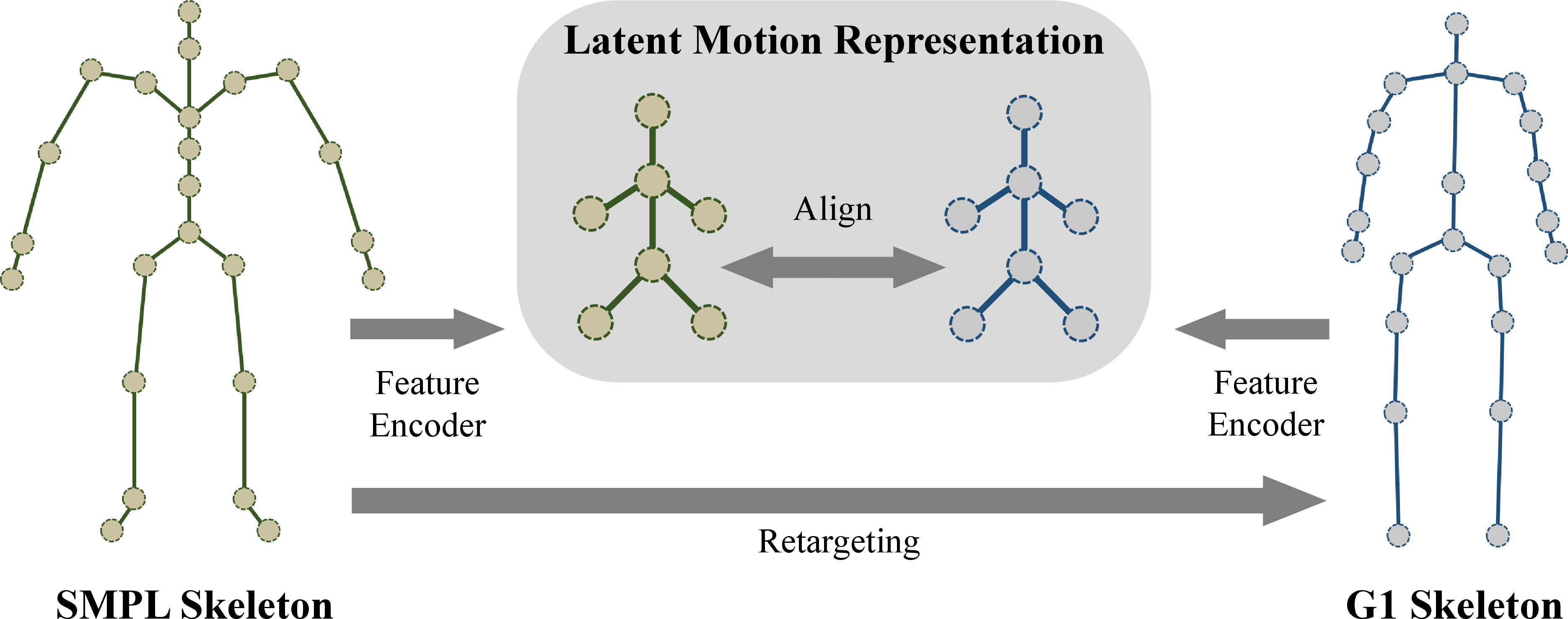 Figure 3: Latent motion feature alignment between the human and humanoid robot. IKMR encodes motions from heterogeneous structures into a shared, topology-aware representation space.